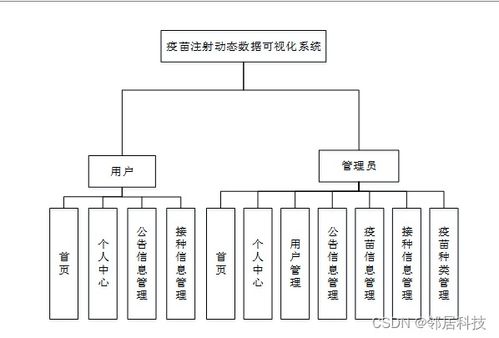 基于SSM框架的疫苗注射動態(tài)數(shù)據(jù)可視化系統(tǒng)設計與實現(xiàn)