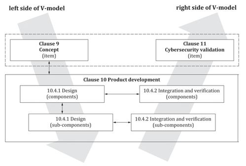 汽車全生命周期網(wǎng)絡安全風險管理解析 聚焦網(wǎng)絡與信息安全軟件開發(fā)