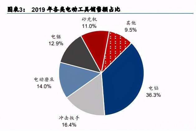 電動(dòng)工具行業(yè)專題研究報(bào)告:如切如磋,乘風(fēng)而上